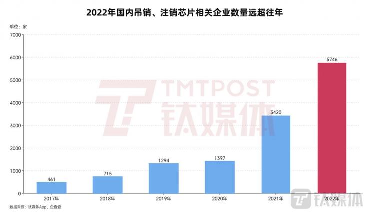 僅一年，國內5700多家芯片企業(yè)消失！